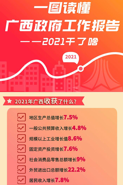 圖解廣西政府工作報(bào)告：2021年收獲了啥