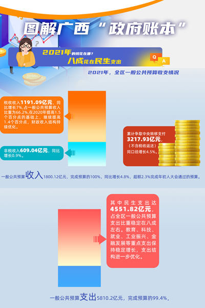 財(cái)政的錢花在哪了？廣西曬出“政府賬本”