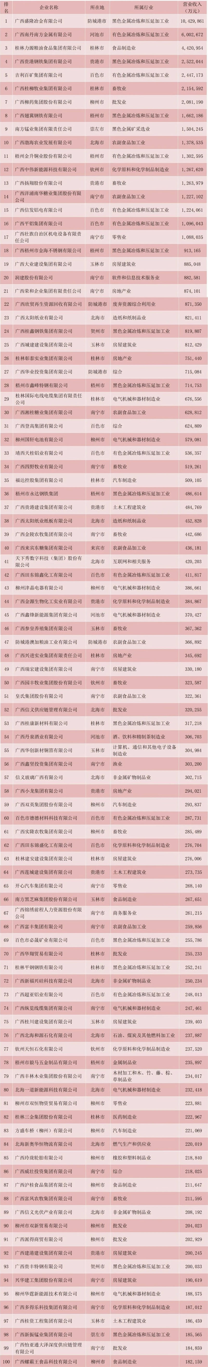 2024廣西民營(yíng)企業(yè)100強(qiáng)榜單。廣西工商聯(lián)供圖
